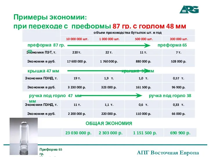 Примеры экономии: при переходе с преформы 87 гр. с горлом 48