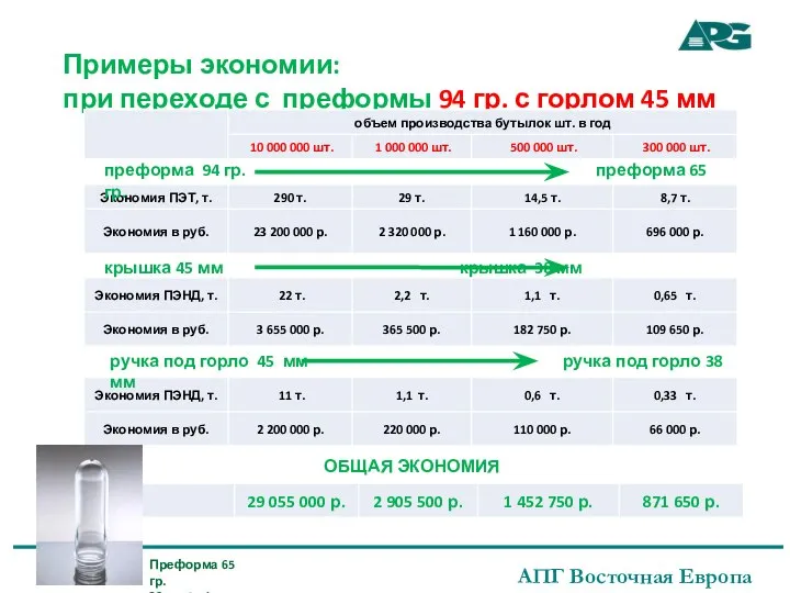 Примеры экономии: при переходе с преформы 94 гр. с горлом 45