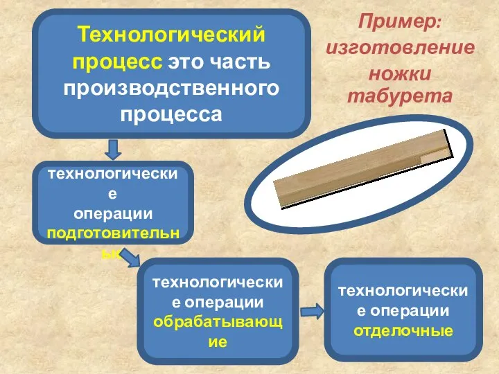 Пример: изготовление ножки табурета Технологический процесс это часть производственного процесса технологические