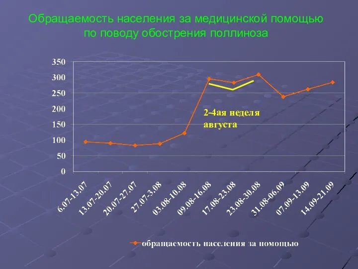 Обращаемость населения за медицинской помощью по поводу обострения поллиноза 2-4ая неделя августа