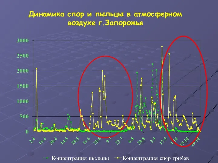 Динамика спор и пыльцы в атмосферном воздухе г.Запорожья