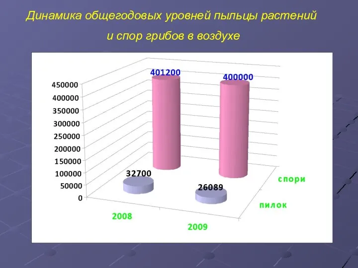 Динамика общегодовых уровней пыльцы растений и спор грибов в воздухе