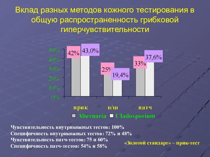 Вклад разных методов кожного тестирования в общую распространенность грибковой гиперчувствительности Чувствительность