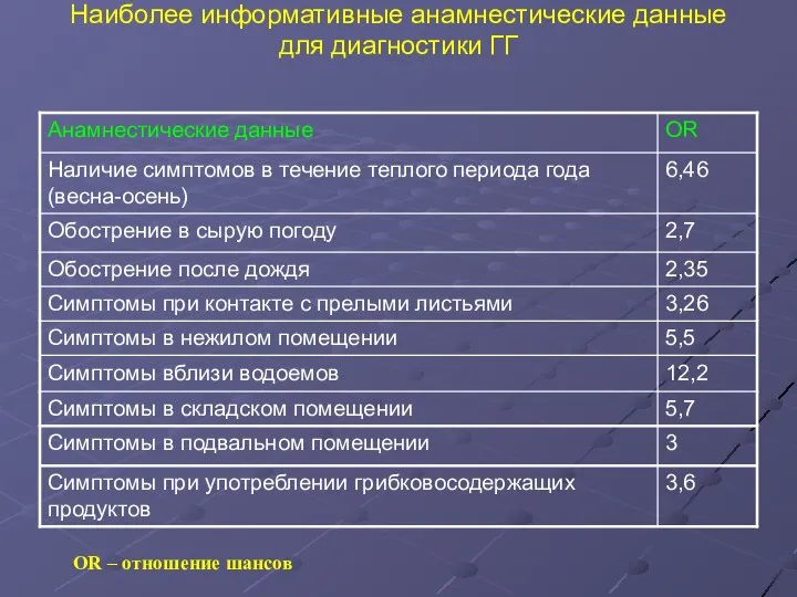 Наиболее информативные анамнестические данные для диагностики ГГ OR – отношение шансов