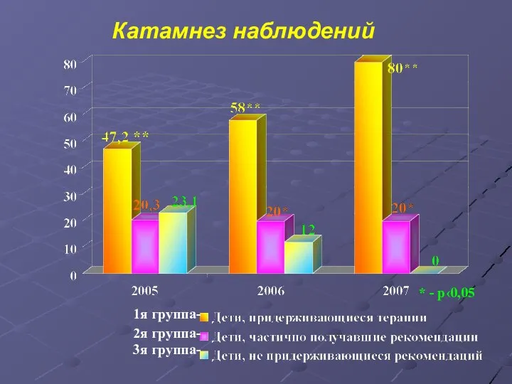 Катамнез наблюдений * - р‹0,05 1я группа- 2я группа- 3я группа-