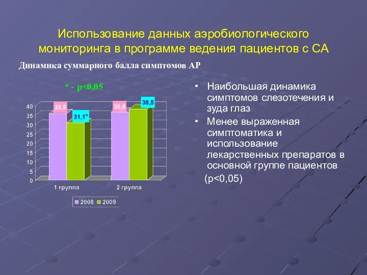 Использование данных аэробиологического мониторинга в программе ведения пациентов с СА Наибольшая