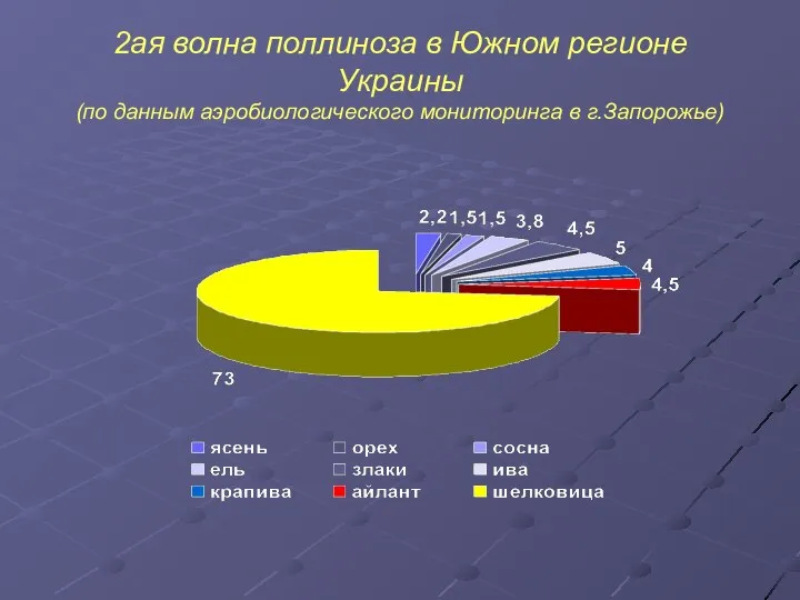 2ая волна поллиноза в Южном регионе Украины (по данным аэробиологического мониторинга в г.Запорожье)