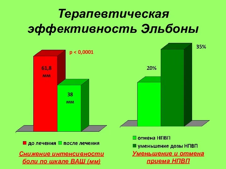 Терапевтическая эффективность Эльбоны Снижение интенсивности боли по шкале ВАШ (мм) Уменьшение и отмена приема НПВП p