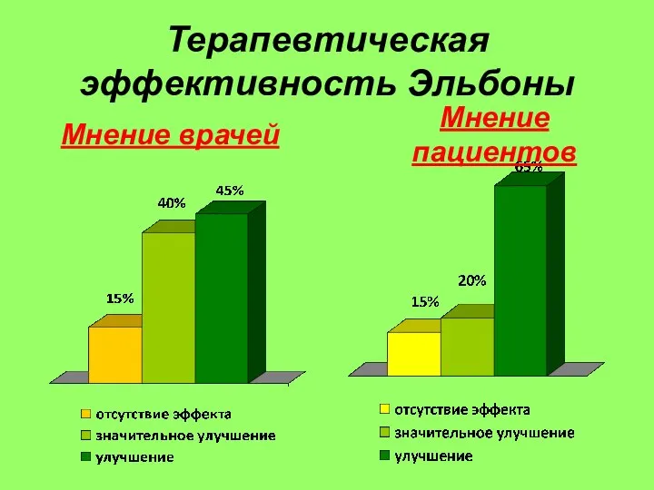 Терапевтическая эффективность Эльбоны Мнение врачей Мнение пациентов