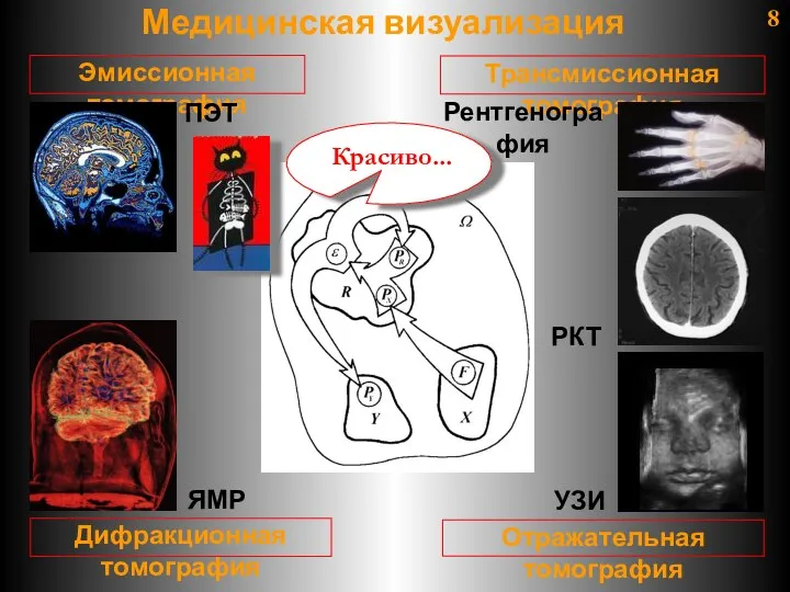 8 Медицинская визуализация Трансмиссионная томография Отражательная томография Эмиссионная томография Дифракционная томография