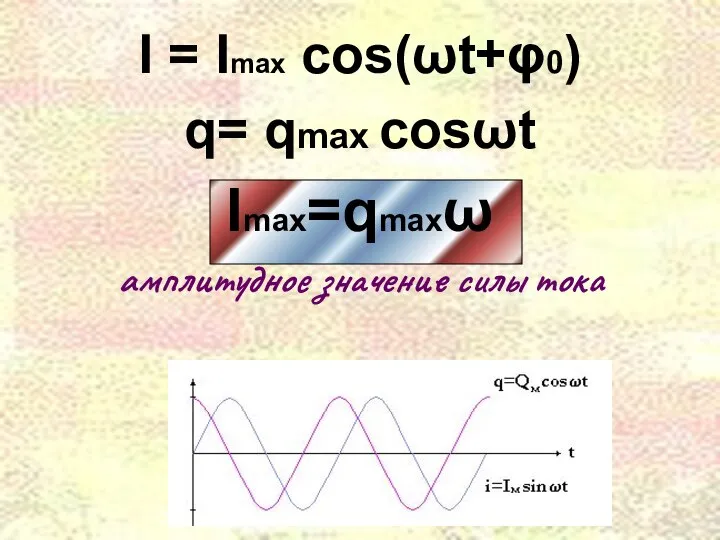 I = Imax cos(ωt+φ0) q= qmax cosωt Imax=qmaxω амплитудное значение силы тока