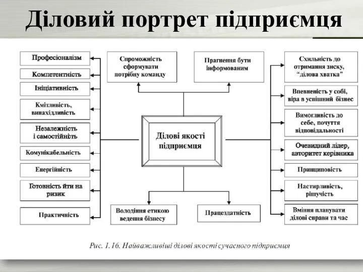 Діловий портрет підприємця