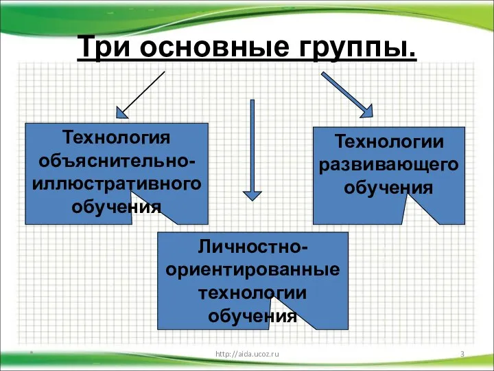 Три основные группы. * http://aida.ucoz.ru Технология объяснительно-иллюстративного обучения Личностно-ориентированные технологии обучения Технологии развивающего обучения
