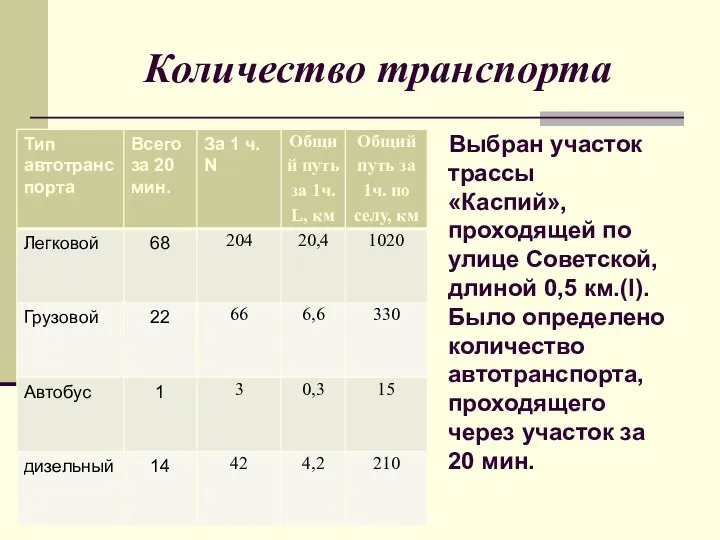 Количество транспорта Выбран участок трассы «Каспий», проходящей по улице Советской, длиной