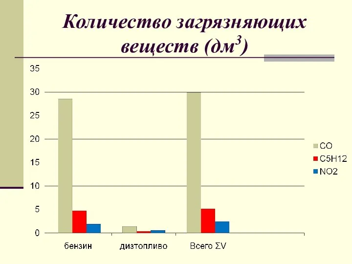 Количество загрязняющих веществ (дм3)