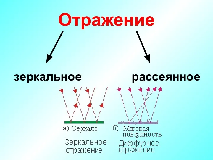 Отражение рассеянное зеркальное