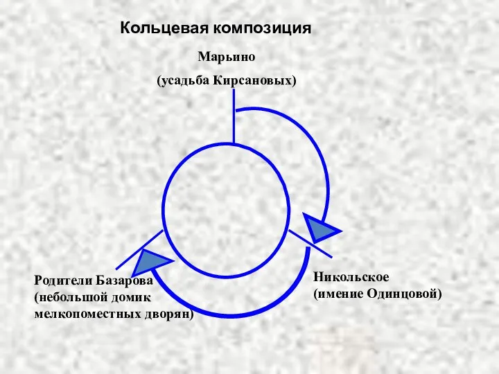 Кольцевая композиция Марьино (усадьба Кирсановых) Родители Базарова (небольшой домик мелкопоместных дворян) Никольское (имение Одинцовой)