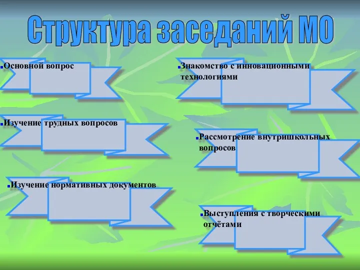 Основной вопрос Изучение трудных вопросов Знакомство с инновационными технологиями Рассмотрение внутришкольных