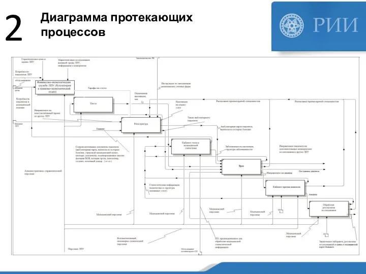 Диаграмма протекающих процессов 2