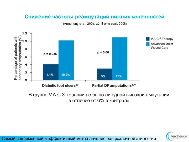 Снижение частоты реампутаций нижних конечностей (Armstrong et al, 2005; 30. Blume