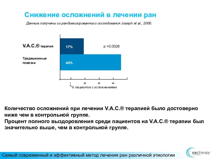 Снижение осложнений в лечении ран Данные получены из рандомизированного исследования Joseph