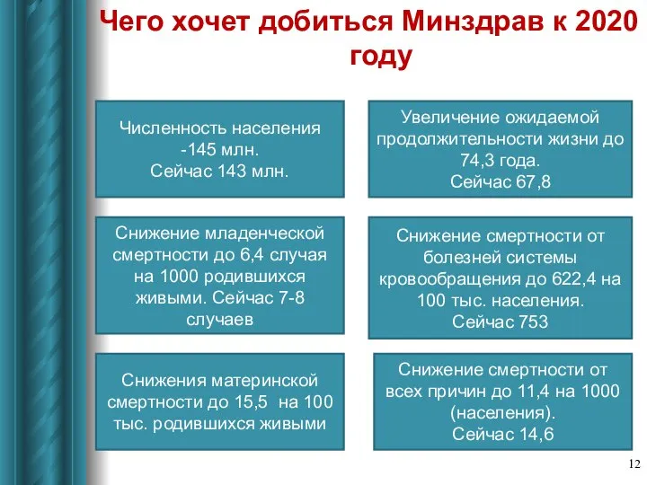 Чего хочет добиться Минздрав к 2020 году Численность населения -145 млн.