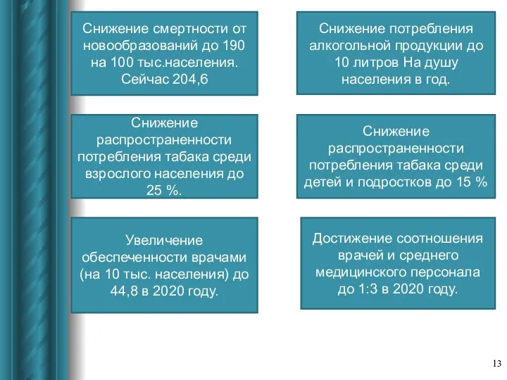 Снижение смертности от новообразований до 190 на 100 тыс.населения. Сейчас 204,6