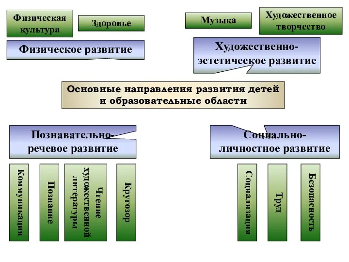 Основные направления развития детей и образовательные области Физическое развитие Познавательно-речевое развитие