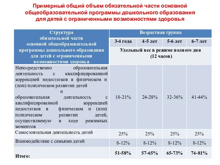 Примерный общий объем обязательной части основной общеобразовательной программы дошкольного образования для детей с ограниченными возможностями здоровья