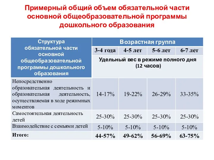 Примерный общий объем обязательной части основной общеобразовательной программы дошкольного образования