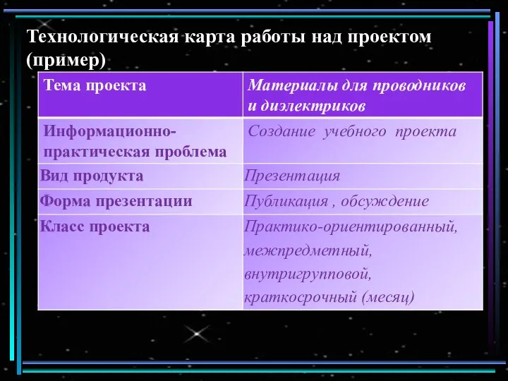 Технологическая карта работы над проектом (пример)