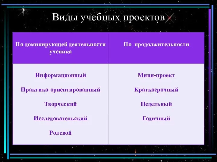 Виды учебных проектов