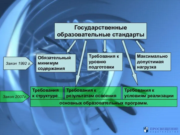 Государственные образовательные стандарты Обязательный минимум содержания Требования к уровню подготовки Максимально