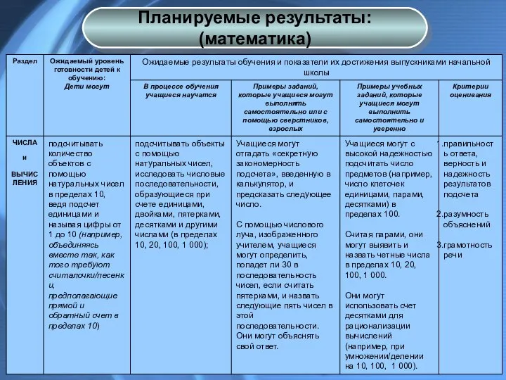 Планируемые результаты: (математика)