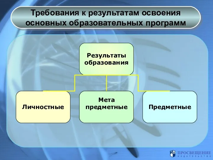 Требования к результатам освоения основных образовательных программ Результаты образования Личностные Предметные Мета предметные