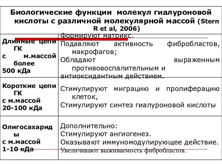 Дополнительно: Стимулируют ангиогенез. Оказывают иммуномодулирующее действие. Увеличивают выживаемость фибробластов. Олигосахариды с