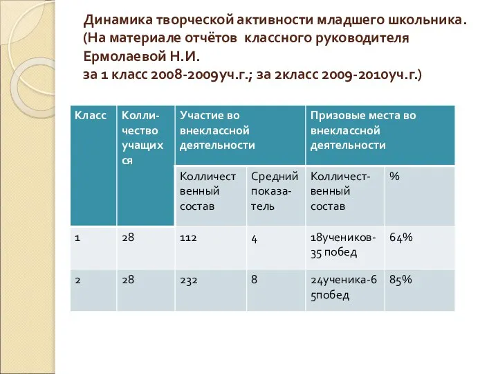 Динамика творческой активности младшего школьника. (На материале отчётов классного руководителя Ермолаевой