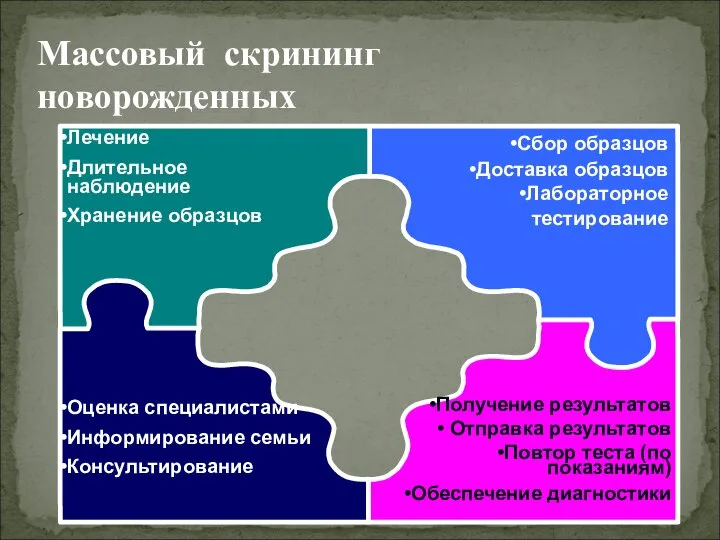 Сбор образцов Доставка образцов Лабораторное тестирование Лечение Длительное наблюдение Хранение образцов