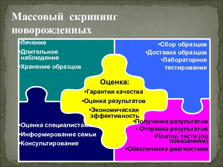 Сбор образцов Доставка образцов Лабораторное тестирование Оценка: Гарантия качества Оценка результатов