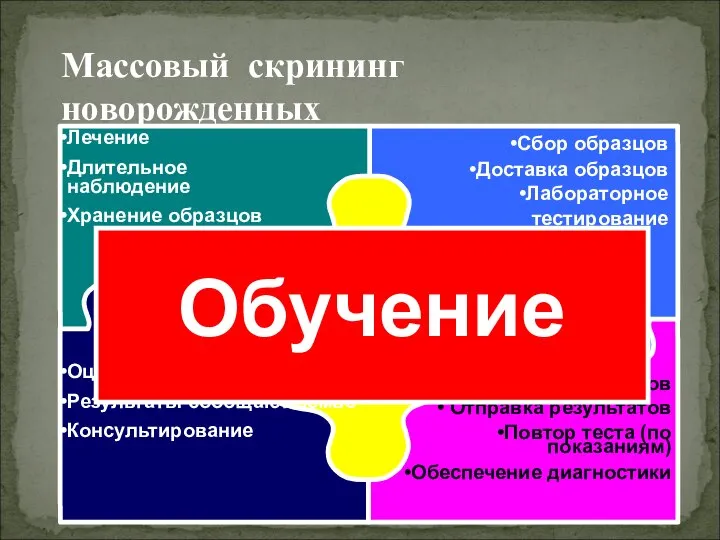 Сбор образцов Доставка образцов Лабораторное тестирование Evaluation: Quality assurance Outcome evaluation