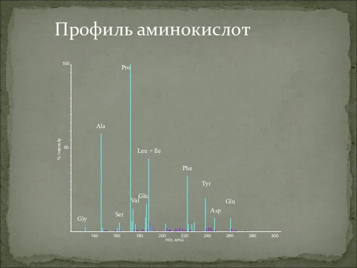 Профиль аминокислот 140 160 180 200 220 240 260 280 300