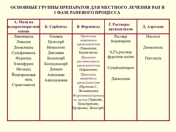 ОСНОВНЫЕ ГРУППЫ ПРЕПАРАТОВ ДЛЯ МЕСТНОГО ЛЕЧЕНИЯ РАН В 1 ФАЗЕ РАНЕВОГО ПРОЦЕССА