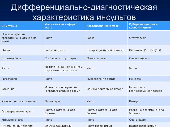 Дифференциально-диагностическая характеристика инсультов