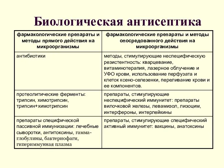 Биологическая антисептика