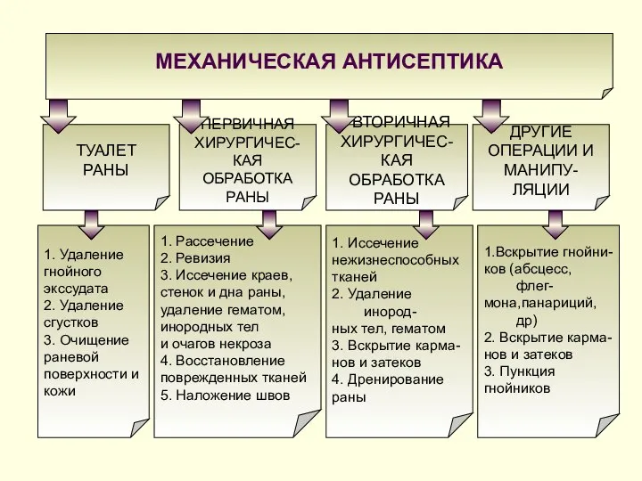 МЕХАНИЧЕСКАЯ АНТИСЕПТИКА ТУАЛЕТ РАНЫ ПЕРВИЧНАЯ ХИРУРГИЧЕС- КАЯ ОБРАБОТКА РАНЫ ВТОРИЧНАЯ ХИРУРГИЧЕС-