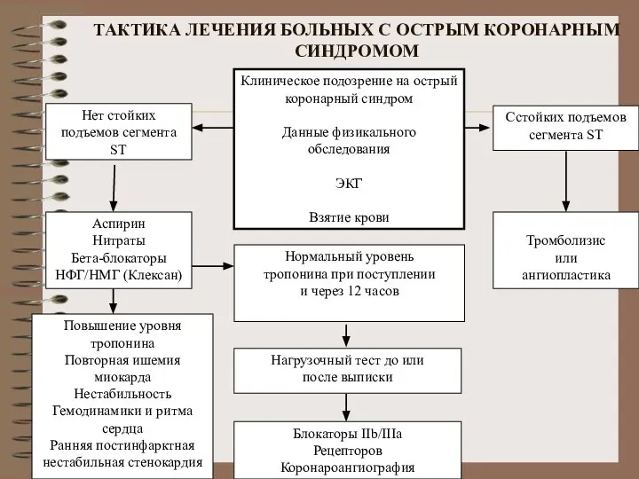 ТАКТИКА ЛЕЧЕНИЯ БОЛЬНЫХ С ОСТРЫМ КОРОНАРНЫМ СИНДРОМОМ