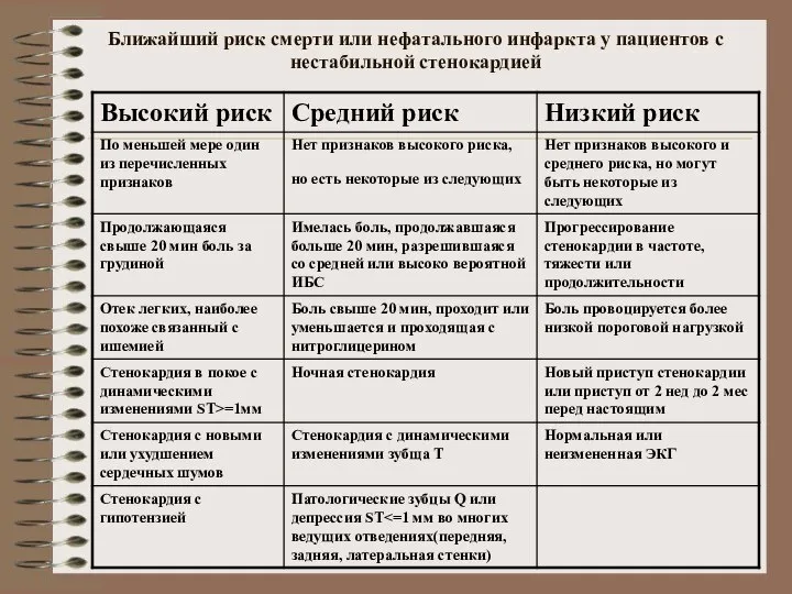 Ближайший риск смерти или нефатального инфаркта у пациентов с нестабильной стенокардией