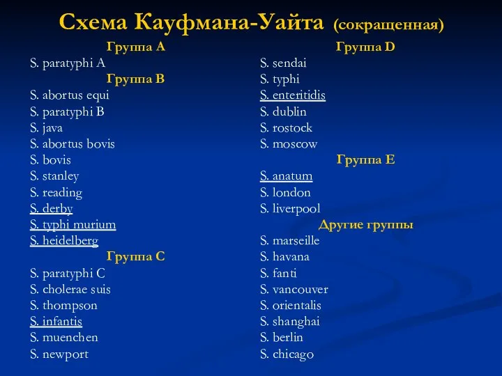 Схема Кауфмана-Уайта (сокращенная) Группа А S. paratyphi А Группа В S.