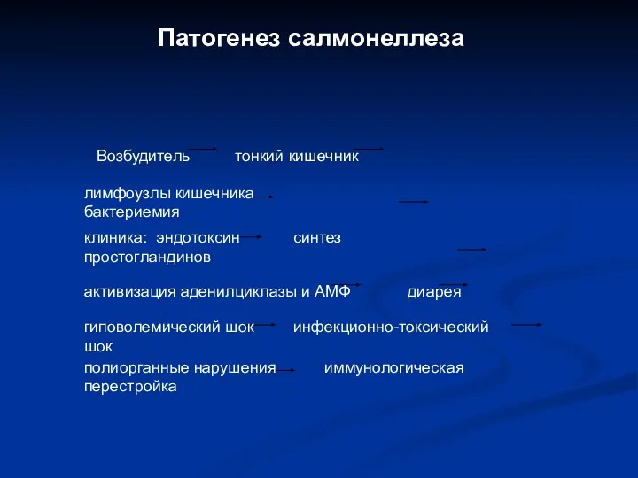 Патогенез салмонеллеза Возбудитель тонкий кишечник лимфоузлы кишечника бактериемия клиника: эндотоксин синтез