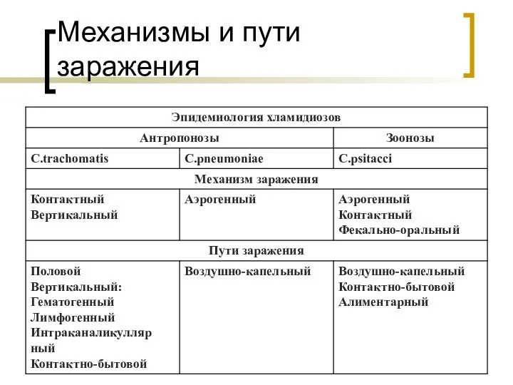 Механизмы и пути заражения